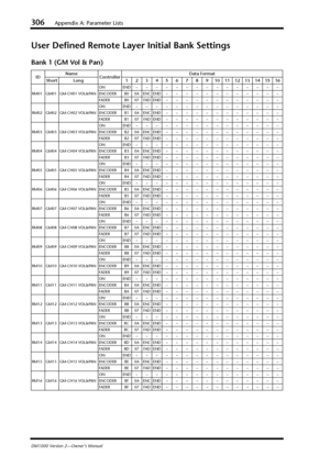 Page 306306Appendix A: Parameter Lists
DM1000 Version 2—Owner’s Manual
User Deﬁned Remote Layer Initial Bank Settings
Bank 1 (GM Vol & Pan)
IDName
ControllerData Format
Short Long12345678910111213141516
RM01 GM01 GM-CH01 VOL&PANONEND–––––––––––––––
ENCODER B0 0A ENC END––––––––––––
FADER B0 07 FAD END––––––––––––
RM02 GM02 GM-CH02 VOL&PANONEND–––––––––––––––
ENCODER B1 0A ENC END––––––––––––
FADER B1 07 FAD END––––––––––––
RM03 GM03 GM-CH03 VOL&PANONEND–––––––––––––––
ENCODER B2 0A ENC END––––––––––––
FADER B2...