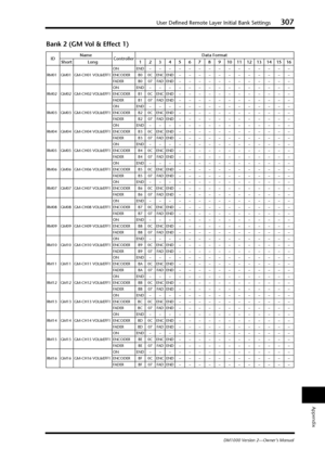 Page 307User Defined Remote Layer Initial Bank Settings307
DM1000 Version 2—Owner’s Manual
Appendix
Bank 2 (GM Vol & Effect 1)
IDName
ControllerData Format
Short Long12345678910111213141516
RM01 GM01 GM-CH01 VOL&EFF1ONEND–––––––––––––––
ENCODER B0 0C ENC END––––––––––––
FADER B0 07 FAD END––––––––––––
RM02 GM02 GM-CH02 VOL&EFF1ONEND–––––––––––––––
ENCODER B1 0C ENC END––––––––––––
FADER B1 07 FAD END––––––––––––
RM03 GM03 GM-CH03 VOL&EFF1ONEND–––––––––––––––
ENCODER B2 0C ENC END––––––––––––
FADER B2 07 FAD...