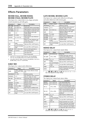 Page 310310Appendix A: Parameter Lists
DM1000 Version 2—Owner’s Manual
Effects Parameters
REVERB HALL, REVERB ROOM, 
REVERB STAGE, REVERB PLATE
One input, two output hall, room, stage, and plate 
reverb simulations, all with gates.
EARLY REF.
One input, two output early reﬂections.
GATE REVERB, REVERSE GATE
One input, two output early reﬂections with gate, 
and early reﬂections with reverse gate.
MONO DELAY
One input, two output basic repeat delay.
STEREO DELAY
Two input, two output basic stereo delay.
Parameter...