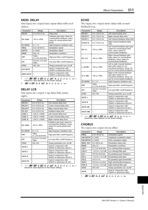 Page 311Effects Parameters311
DM1000 Version 2—Owner’s Manual
Appendix
MOD. DELAY
One input, two output basic repeat delay with mod-
ulation.
DELAY LCR
One input, two output 3-tap delay (left, center, 
right).
ECHO
Two input, two output stereo delay with crossed 
feedback loop.
CHORUS
Two input, two output chorus effect.
Parameter Range Description
DELAY0.0–2725.0 ms Delay time
FB. GAIN–99 to +99%Feedback gain (plus values for 
normal-phase feedback, minus 
values for reverse-phase feed-
back)
HI. RATIO0.1–1.0...