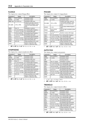 Page 312312Appendix A: Parameter Lists
DM1000 Version 2—Owner’s Manual
FLANGE
Two input, two output ﬂange effect.
SYMPHONIC
Two input, two output symphonic effect.
PHASER
Two input, two output 16-stage phaser.
AUTO PAN
Two input, two output autopanner.
TREMOLO
Two input, two output tremolo effect.
Parameter Range Description
FREQ.0.05–40.00 Hz Modulation speed
DEPTH0–100% Modulation depth
MOD. DLY0.0–500.0 ms Modulation delay time
FB. GAIN–99 to +99%Feedback gain (plus values for 
normal-phase feedback, minus...