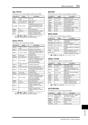 Page 313Effects Parameters313
DM1000 Version 2—Owner’s Manual
Appendix
HQ. PITCH
One input, two output high-quality pitch shifter.
DUAL PITCH
Two input, two output pitch shifter.
ROTARY
One input, two output rotary speaker simulator.
RING MOD.
Two input, two output ring modulator.
MOD. FILTER
Two input, two output modulation ﬁlter.
DISTORTION
One input, two output distortion effect.
Parameter Range Description
PITCH–12 to +12 semi-
tonesPitch shift
FINE–50 to +50 cents Pitch shift ﬁne
DELAY0.0–1000.0 ms Delay...