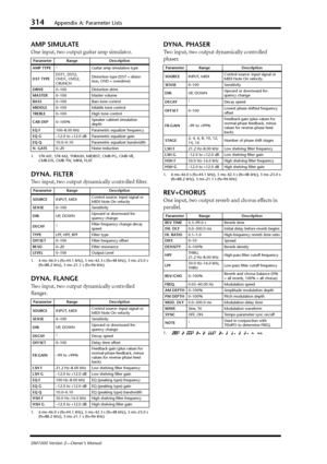 Page 314314Appendix A: Parameter Lists
DM1000 Version 2—Owner’s Manual
AMP SIMULATE
One input, two output guitar amp simulator.
DYNA. FILTER
Two input, two output dynamically controlled ﬁlter.
DYNA. FLANGE
Two input, two output dynamically controlled 
ﬂanger.
DYNA. PHASER
Two input, two output dynamically controlled 
phaser.
REV+CHORUS
One input, two output reverb and chorus effects in 
parallel.
Parameter Range Description
AMP TYPE
1
1. STK-M1, STK-M2, THRASH, MIDBST, CMB-PG, CMB-VR, 
CMB-DX, CMB-TW, MINI,...