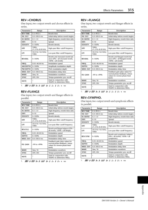 Page 315Effects Parameters315
DM1000 Version 2—Owner’s Manual
Appendix
REV->CHORUS
One input, two output reverb and chorus effects in 
series.
REV+FLANGE
One input, two output reverb and ﬂanger effects in 
parallel.
REV->FLANGE
One input, two output reverb and ﬂanger effects in 
series.
REV+SYMPHO.
One input, two output reverb and symphonic effects 
in parallel.
Parameter Range Description
REV TIME0.3–99.0 s Reverb time
INI. DLY0.0–500.0 ms Initial delay before reverb begins
HI. RATIO0.1–1.0 High-frequency...