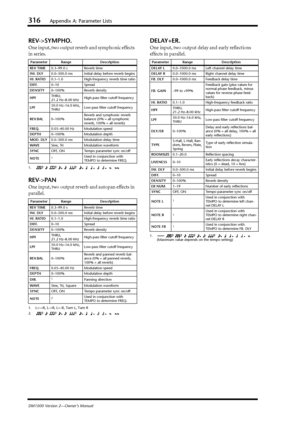 Page 316316Appendix A: Parameter Lists
DM1000 Version 2—Owner’s Manual
REV->SYMPHO.
One input, two output reverb and symphonic effects 
in series.
REV->PAN
One input, two output reverb and autopan effects in 
parallel.
DELAY+ER.
One input, two output delay and early reﬂections 
effects in parallel.
Parameter Range Description
REV TIME0.3–99.0 s Reverb time
INI. DLY0.0–500.0 ms Initial delay before reverb begins
HI. RATIO0.1–1.0 High-frequency reverb time ratio
DIFF.0–10 Spread
DENSITY0–100% Reverb density...