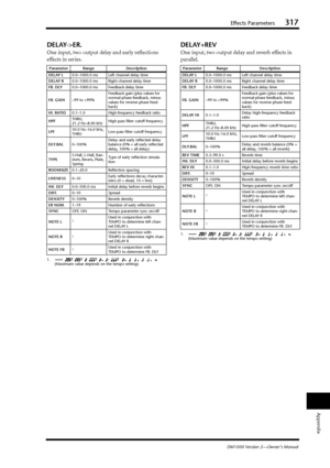 Page 317Effects Parameters317
DM1000 Version 2—Owner’s Manual
Appendix
DELAY->ER.
One input, two output delay and early reﬂections 
effects in series.
DELAY+REV
One input, two output delay and reverb effects in 
parallel.
Parameter Range Description
DELAY L0.0–1000.0 ms Left channel delay time
DELAY R0.0–1000.0 ms Right channel delay time
FB. DLY0.0–1000.0 ms Feedback delay time
FB. GAIN–99 to +99%Feedback gain (plus values for 
normal-phase feedback, minus 
values for reverse-phase feed-
back)
HI. RATIO0.1–1.0...