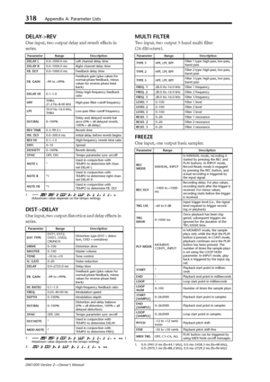 Page 318318Appendix A: Parameter Lists
DM1000 Version 2—Owner’s Manual
DELAY->REV
One input, two output delay and reverb effects in 
series.
DIST->DELAY
One input, two output distortion and delay effects in 
series.
MULTI FILTER
Two input, two output 3-band multi-ﬁlter 
(24 dB/octave).
FREEZE
One input, one output basic sampler.
Parameter Range Description
DELAY L0.0–1000.0 ms Left channel delay time
DELAY R0.0–1000.0 ms Right channel delay time
FB. DLY0.0–1000.0 ms Feedback delay time
FB. GAIN–99 to...