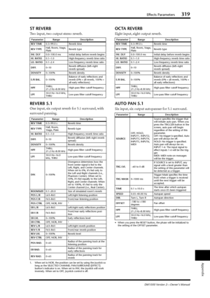 Page 319Effects Parameters319
DM1000 Version 2—Owner’s Manual
Appendix
ST REVERB
Two input, two output stereo reverb.
REVERB 5.1
One input, six output reverb for 5.1 surround, with 
surround panning.
OCTA REVERB
Eight input, eight output reverb.
AUTO PAN 5.1
Six input, six output autopanner for 5.1 surround.
•When you press the RESET button, the phase will be initialized to 
the setting of the OFFSET parameter. Parameter Range Description
REV TIME0.3–99.0 s Reverb time
REV TYPEHall, Room, Stage, 
PlateReverb...