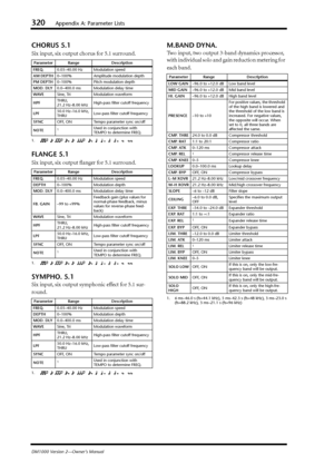 Page 320320Appendix A: Parameter Lists
DM1000 Version 2—Owner’s Manual
CHORUS 5.1
Six input, six output chorus for 5.1 surround.
FLANGE 5.1
Six input, six output ﬂanger for 5.1 surround.
SYMPHO. 5.1
Six input, six output symphonic effect for 5.1 sur-
round.
M.BAND DYNA.
Two input, two output 3-band dynamics processor, 
with individual solo and gain reduction metering for 
each band.
Parameter Range Description
FREQ.0.05–40.00 Hz Modulation speed
AM DEPTH0–100% Amplitude modulation depth
PM DEPTH0–100% Pitch...