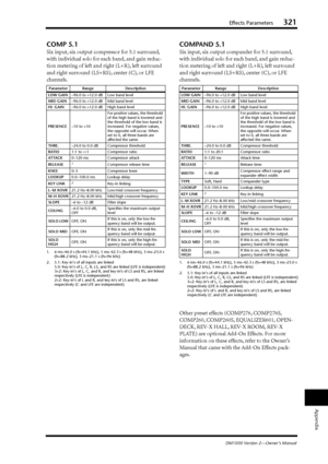 Page 321Effects Parameters321
DM1000 Version 2—Owner’s Manual
Appendix
COMP 5.1
Six input, six output compressor for 5.1 surround, 
with individual solo for each band, and gain reduc-
tion metering of left and right (L+R), left surround 
and right surround (LS+RS), center (C), or LFE 
channels.
COMPAND 5.1
Six input, six output compander for 5.1 surround, 
with individual solo for each band, and gain reduc-
tion metering of left and right (L+R), left surround 
and right surround (LS+RS), center (C), or LFE...