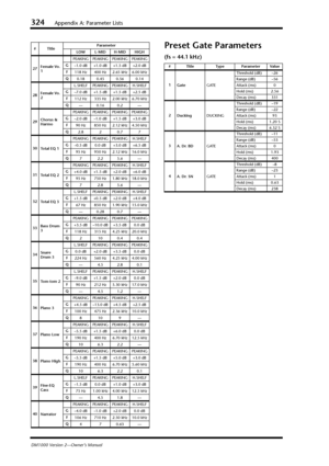 Page 324324Appendix A: Parameter Lists
DM1000 Version 2—Owner’s Manual
Preset Gate Parameters 
(fs = 44.1 kHz)
27Female Vo. 
1PEAKING PEAKING PEAKING PEAKING
G
–1.0 dB +1.0 dB +1.5 dB +2.0 dB
F
118 Hz 400 Hz 2.65 kHz 6.00 kHz
Q
0.18 0.45 0.56 0.14
28Female Vo. 
2L.SHELF PEAKING PEAKING H.SHELF
G
–7.0 dB +1.5 dB +1.5 dB +2.5 dB
F
112 Hz 335 Hz 2.00 kHz 6.70 kHz
Q
—0.16 0.2 —
29Chorus & 
HarmoPEAKING PEAKING PEAKING PEAKING
G
–2.0 dB –1.0 dB +1.5 dB +3.0 dB
F
90 Hz 850 Hz 2.12 kHz 4.50 kHz
Q
2.8 2 0.7 7
30
Total...