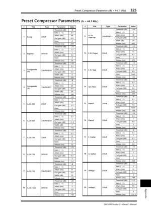 Page 325Preset Compressor Parameters (fs = 44.1 kHz)325
DM1000 Version 2—Owner’s Manual
Appendix
Preset Compressor Parameters (fs = 44.1 kHz)
#Title Type Parameter Value
1
CompCOMPThreshold (dB) –8
Ratio (   :1) 2.5
Attack (ms) 60
Out gain (dB) 0.0
Knee 2
Release (ms) 250
2
ExpandEXPANDThreshold (dB) –23
Ratio (   :1) 1.7
Attack (ms) 1
Out gain (dB) 3.5
Knee 2
Release (ms) 70
3Compander 
(H)COMPAND-HThreshold (dB) –10
Ratio (   :1) 3.5
Attack (ms) 1
Out gain (dB) 0.0
Width (dB) 6
Release (ms) 250
4Compander...