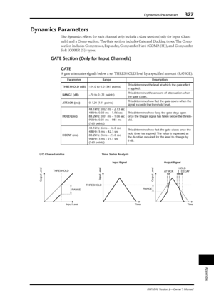 Page 327Dynamics Parameters327
DM1000 Version 2—Owner’s Manual
Appendix
Dynamics Parameters
The dynamics effects for each channel strip include a Gate section (only for Input Chan-
nels) and a Comp section. The Gate section includes Gate and Ducking types. The Comp 
section includes Compressor, Expander, Compander Hard (COMP. (H)), and Compander 
Soft (COMP. (S)) types.
GATE Section (Only for Input Channels)
GATE
A gate attenuates signals below a set THRESHOLD level by a speciﬁed amount (RANGE).
Parameter Range...