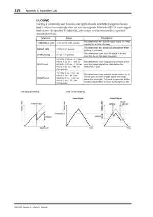 Page 328328Appendix A: Parameter Lists
DM1000 Version 2—Owner’s Manual
DUCKING
Ducking is commonly used for voice-over applications in which the background music 
level is reduced automatically when an announcer speaks. When the KEY IN source signal 
level exceeds the speciﬁed THRESHOLD, the output level is attenuated by a speciﬁed 
amount (RANGE).
Parameter Range Description
THRESHOLD (dB)–54.0 to 0.0 (541 points)This determines the level of trigger signal (KEY IN) 
required to activate ducking.
RANGE (dB)–70...