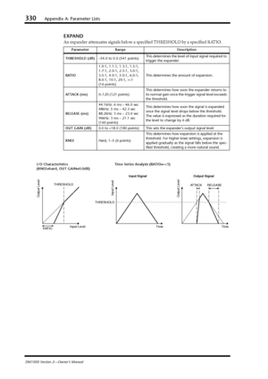 Page 330330Appendix A: Parameter Lists
DM1000 Version 2—Owner’s Manual
EXPAND
An expander attenuates signals below a speciﬁed THRESHOLD by a speciﬁed RATIO.
Parameter Range Description
THRESHOLD (dB)–54.0 to 0.0 (541 points)This determines the level of input signal required to 
trigger the expander.
RATIO1.0:1, 1.1:1, 1.3:1, 1.5:1, 
1.7:1, 2.0:1, 2.5:1, 3.0:1, 
3.5:1, 4.0:1, 5.0:1, 6.0:1, 
8.0:1, 10:1, 20:1, ∞:1 
(16 points)This determines the amount of expansion.
ATTACK (ms)0–120 (121 points)This determines how...