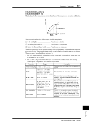 Page 331Dynamics Parameters331
DM1000 Version 2—Owner’s Manual
Appendix
COMPANDER HARD (H)
COMPANDER SOFT (S)
The hard and soft companders combine the effects of the compressor, expander and limiter.
The companders function differently at the following levels:
1 0 dB and higher .................................... Functions as a limiter.
2 Exceeding the threshold....................... Functions as a compressor.
3 Below the threshold and width ........... Functions as an expander.
The hard compander has an...