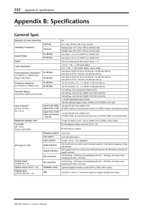 Page 332332Appendix B: Specifications
DM1000 Version 2—Owner’s Manual
Appendix B: Speciﬁcations
General Spec
Number of scene memories
99
Sampling FrequencyInternal
44.1 kHz, 48 kHz, 88.2 kHz, 96 kHz
ExternalNormal rate: 44.1 kHz–10% to 48 kHz+6%
Double rate: 88.2 kHz–10% to 96 kHz+6%
Signal Delayfs=48 kHz
Less than 1.6 ms CH INPUT to OMNI OUT
fs=96 kHz
Less than 0.8 ms CH INPUT to OMNI OUT
Fader
100 mm motorized with touch sense × 17
Fader Resolution+10 to –138, –∞ dB input faders
0 to –138, –∞ dB master faders,...