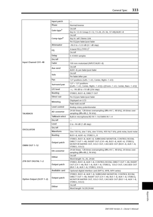 Page 333General Spec333
DM1000 Version 2—Owner’s Manual
Appendix
Input Channel CH1–48Input patch
—
Phase
Normal/reverse
Gate-type
3On/off
Key in: 12 ch Group (1–12, 13–24, 25–36, 37–48)/AUX1–8
Comp-type
4On/off
Key in: self /Stereo Link
Pre EQ/pre fader/post fader
Attenuator
–96.0 to +12.0 dB (0.1 dB step)
EQ4-band PEQ (TYPE1)
5
On/off
Delay
0–43400 samples
On/off
—
Fader
100 mm motorized (INPUT/AUX1–8)
Aux sendOn/off
AUX1–8; pre fader/post fader
SoloOn/off
Pre fader/after pan
Pan
127 positions (Left= 1–63,...