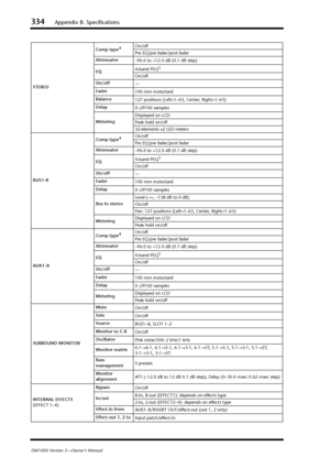 Page 334334Appendix B: Specifications
DM1000 Version 2—Owner’s Manual
STEREOComp-type
4On/off
Pre EQ/pre fader/post fader
Attenuator
–96.0 to +12.0 dB (0.1 dB step)
EQ4-band PEQ
5
On/off
On/off
—
Fader
100 mm motorized
Balance
127 positions (Left=1–63, Center, Right=1–63)
Delay
0–29100 samples
MeteringDisplayed on LCD
Peak hold on/off
32-elements x2 LED meters
BUS1–8Comp-type
4On/off
Pre EQ/pre fader/post fader
Attenuator
–96.0 to +12.0 dB (0.1 dB step)
EQ4-band PEQ
5
On/off
On/off
—
Fader
100 mm motorized...