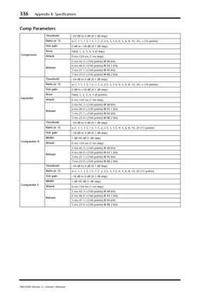 Page 336336Appendix B: Specifications
DM1000 Version 2—Owner’s Manual
Comp Parameters
CompressorThreshold
–54 dB to 0 dB (0.1 dB step)
Ratio (x :1)
x=1, 1.1, 1.3, 1.5, 1.7, 2, 2.5, 3, 3.5, 4, 5, 6, 8, 10, 20, ∞ (16 points)
Out gain
0 dB to +18 dB (0.1 dB step)
Knee
Hard, 1, 2, 3, 4, 5 (6 step)
Attack
0 ms–120 ms (1 ms step)
Release5 ms–42.3 s (160 points) @ 48 kHz
6 ms–46.0 s (160 points) @ 44.1 kHz
3 ms–21.1 s (160 points) @ 96 kHz
3 ms–23.0 s (160 points) @ 88.2 kHz
ExpanderThreshold
–54 dB to 0 dB (0.1 dB...