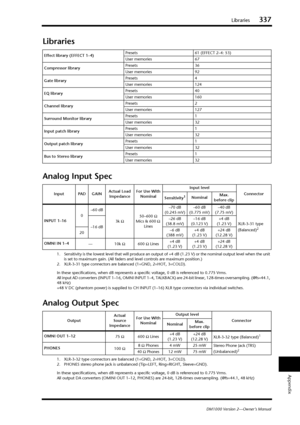 Page 337Libraries
 337 
DM1000 Version 2—Owner’s Manual 
Appendix
 Libraries
Analog Input Spec 
In these specifications, when dB represents a specific voltage, 0 dB is \
referenced to 0.775 Vrms.
All input AD converters (INPUT 1–16, OMNI INPUT 1–4, TALKBACK) a\
re 24-bit linear, 128-times oversampling. (@fs=44.1, 
48 kHz)
+48 V DC (phantom power) is supplied to CH INPUT (1–16) XLR type \
connectors via individual switches. Analog Output Spec 
In these specifications, when dB represents a specific voltage, 0 dB...