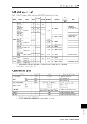 Page 339I/O Slot Spec (1–2)339
DM1000 Version 2—Owner’s Manual
Appendix
I/O Slot Spec (1–2)
Each I/O SLOT accepts a digital interface card. SLOT #1 has a serial interface.
Control I/O Spec
Maker Model Function INPUTOUTPUT 1
1. Selectable from STEREO/BUS/AUX/DIRECT/EXT INSERT/SURROUND MONITOR/CR MON\
ITOR.
Details depend on each interface card.
Format Resolution Frequency
The 
number of  Avai lable 
cards
Note
Y amaha MY8-AT
Digital I/O 88
ADAT
24 bit44.1/48 kHz
2Can handle 
24 bit/96 kHz by 
double channel mode...