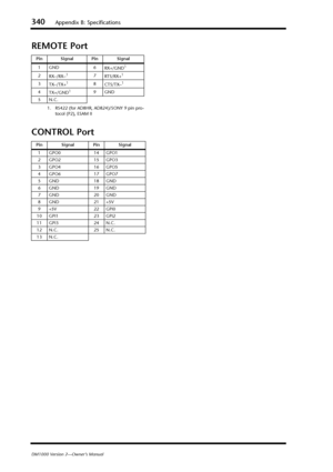 Page 340340Appendix B: Specifications
DM1000 Version 2—Owner’s Manual
REMOTE Port
CONTROL Port
Pin Signal Pin Signal1 GND 6
RX+/GND
1
2RX–/RX–1
1. RS422 (for AD8HR, AD824)/SONY 9 pin pro-
tocol (P2), ESAM II 7
RTS/RX+
1
3
TX–/TX+18CTS/TX–1
4 TX+/GND19GND
5 N.C.
Pin Signal Pin Signal 1 GPO0 14 GPO1
2 GPO2 15 GPO3
3 GPO4 16 GPO5
4 GPO6 17 GPO7
5 GND 18 GND
6 GND 19 GND
7 GND 20 GND
8 GND 21 +5V
9 +5V 22 GPI0
10 GPI1 23 GPI2
11 GPI3 24 N.C.
12 N.C. 25 N.C.
13 N.C.
 