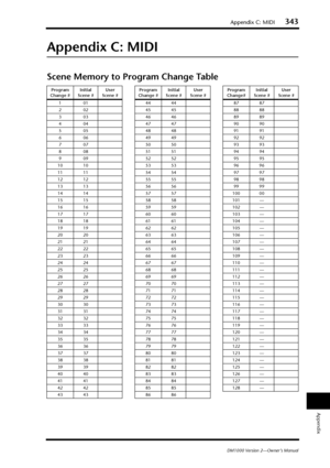 Page 343Appendix C: MIDI343
DM1000 Version 2—Owner’s Manual
Appendix
Appendix C: MIDI
Scene Memory to Program Change Table
Program 
Change #Initial 
Scene #User 
Scene #Program 
Change #Initial 
Scene #User 
Scene #Program 
Change#Initial 
Scene #User 
Scene #
101 44448787
202 45458888
303 46468989
404 47479090
505 48489191
606 49499292
707 50509393
808 51519494
909 52529595
10 10 53 53 96 96
11 11 54 54 97 97
12 12 55 55 98 98
13 13 56 56 99 99
14 14 57 57 100 00
15 15 58 58 101 —
16 16 59 59 102 —
17 17 60 60...