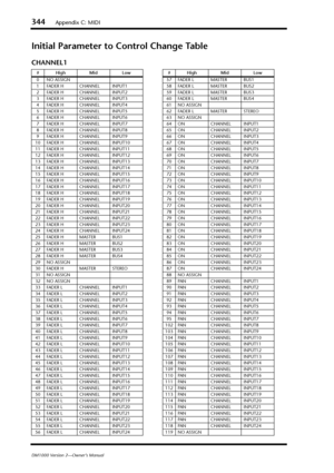 Page 344344Appendix C: MIDI
DM1000 Version 2—Owner’s Manual
Initial Parameter to Control Change Table
CHANNEL1
#High Mid Low
0NO ASSIGN
1FADER H CHANNEL INPUT1
2FADER H CHANNEL INPUT2
3FADER H CHANNEL INPUT3
4FADER H CHANNEL INPUT4
5FADER H CHANNEL INPUT5
6FADER H CHANNEL INPUT6
7FADER H CHANNEL INPUT7
8FADER H CHANNEL INPUT8
9FADER H CHANNEL INPUT9
10 FADER H CHANNEL INPUT10
11 FADER H CHANNEL INPUT11
12 FADER H CHANNEL INPUT12
13 FADER H CHANNEL INPUT13
14 FADER H CHANNEL INPUT14
15 FADER H CHANNEL INPUT15
16...