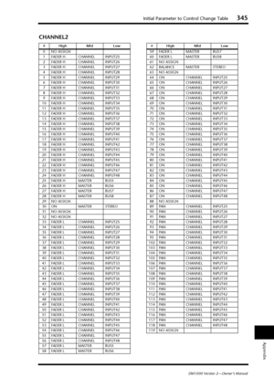 Page 345Initial Parameter to Control Change Table345
DM1000 Version 2—Owner’s Manual
Appendix
CHANNEL2
#High Mid Low
0NO ASSIGN
1FADER H CHANNEL INPUT25
2FADER H CHANNEL INPUT26
3FADER H CHANNEL INPUT27
4FADER H CHANNEL INPUT28
5FADER H CHANNEL INPUT29
6FADER H CHANNEL INPUT30
7FADER H CHANNEL INPUT31
8FADER H CHANNEL INPUT32
9FADER H CHANNEL INPUT33
10 FADER H CHANNEL INPUT34
11 FADER H CHANNEL INPUT35
12 FADER H CHANNEL INPUT36
13 FADER H CHANNEL INPUT37
14 FADER H CHANNEL INPUT38
15 FADER H CHANNEL INPUT39
16...