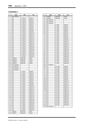 Page 346346Appendix C: MIDI
DM1000 Version 2—Owner’s Manual
CHANNEL3
#High Mid Low
0NO ASSIGN
1EQG LOW H INPUT1
2EQG LOW H INPUT2
3EQG LOW H INPUT3
4EQG LOW H INPUT4
5EQG LOW H INPUT5
6EQG LOW H INPUT6
7EQG LOW H INPUT7
8EQG LOW H INPUT8
9EQG LOW H INPUT9
10 EQ G LOW H INPUT10
11 EQ G LOW H INPUT11
12 EQ G LOW H INPUT12
13 EQ G LOW H INPUT13
14 EQ G LOW H INPUT14
15 EQ G LOW H INPUT15
16 EQ G LOW H INPUT16
17 EQ G LOW H INPUT17
18 EQ G LOW H INPUT18
19 EQ G LOW H INPUT19
20 EQ G LOW H INPUT20
21 EQ G LOW H...