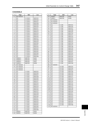 Page 347Initial Parameter to Control Change Table347
DM1000 Version 2—Owner’s Manual
Appendix
CHANNEL4
#High Mid Low
0NO ASSIGN
1EQG LOW H INPUT25
2EQG LOW H INPUT26
3EQG LOW H INPUT27
4EQG LOW H INPUT28
5EQG LOW H INPUT29
6EQG LOW H INPUT30
7EQG LOW H INPUT31
8EQG LOW H INPUT32
9EQG LOW H INPUT33
10 EQ G LOW H INPUT34
11 EQ G LOW H INPUT35
12 EQ G LOW H INPUT36
13 EQ G LOW H INPUT37
14 EQ G LOW H INPUT38
15 EQ G LOW H INPUT39
16 EQ G LOW H INPUT40
17 EQ G LOW H INPUT41
18 EQ G LOW H INPUT42
19 EQ G LOW H...