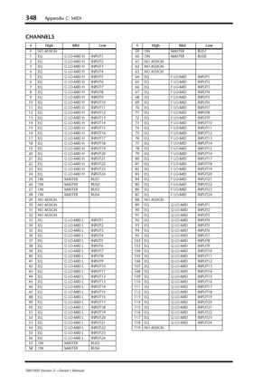 Page 348348Appendix C: MIDI
DM1000 Version 2—Owner’s Manual
CHANNEL5
#High Mid Low
0NO ASSIGN
1EQG LO-MID H INPUT1
2EQG LO-MID H INPUT2
3EQG LO-MID H INPUT3
4EQG LO-MID H INPUT4
5EQG LO-MID H INPUT5
6EQG LO-MID H INPUT6
7EQG LO-MID H INPUT7
8EQG LO-MID H INPUT8
9EQG LO-MID H INPUT9
10 EQ G LO-MID H INPUT10
11 EQ G LO-MID H INPUT11
12 EQ G LO-MID H INPUT12
13 EQ G LO-MID H INPUT13
14 EQ G LO-MID H INPUT14
15 EQ G LO-MID H INPUT15
16 EQ G LO-MID H INPUT16
17 EQ G LO-MID H INPUT17
18 EQ G LO-MID H INPUT18
19 EQ G...