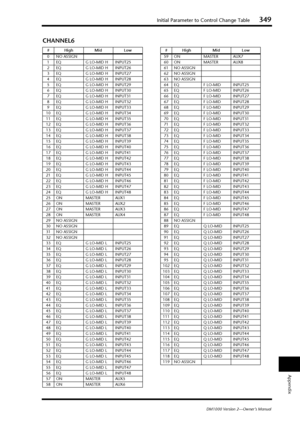 Page 349Initial Parameter to Control Change Table349
DM1000 Version 2—Owner’s Manual
Appendix
CHANNEL6
#High Mid Low
0NO ASSIGN
1EQG LO-MID H INPUT25
2EQG LO-MID H INPUT26
3EQG LO-MID H INPUT27
4EQG LO-MID H INPUT28
5EQG LO-MID H INPUT29
6EQG LO-MID H INPUT30
7EQG LO-MID H INPUT31
8EQG LO-MID H INPUT32
9EQG LO-MID H INPUT33
10 EQ G LO-MID H INPUT34
11 EQ G LO-MID H INPUT35
12 EQ G LO-MID H INPUT36
13 EQ G LO-MID H INPUT37
14 EQ G LO-MID H INPUT38
15 EQ G LO-MID H INPUT39
16 EQ G LO-MID H INPUT40
17 EQ G LO-MID H...