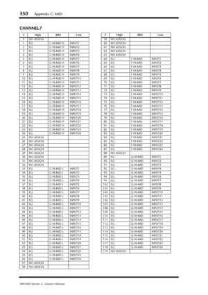 Page 350350Appendix C: MIDI
DM1000 Version 2—Owner’s Manual
CHANNEL7
#High Mid Low
0NO ASSIGN
1EQG HI-MID H INPUT1
2EQG HI-MID H INPUT2
3EQG HI-MID H INPUT3
4EQG HI-MID H INPUT4
5EQG HI-MID H INPUT5
6EQG HI-MID H INPUT6
7EQG HI-MID H INPUT7
8EQG HI-MID H INPUT8
9EQG HI-MID H INPUT9
10 EQ G HI-MID H INPUT10
11 EQ G HI-MID H INPUT11
12 EQ G HI-MID H INPUT12
13 EQ G HI-MID H INPUT13
14 EQ G HI-MID H INPUT14
15 EQ G HI-MID H INPUT15
16 EQ G HI-MID H INPUT16
17 EQ G HI-MID H INPUT17
18 EQ G HI-MID H INPUT18
19 EQ G...