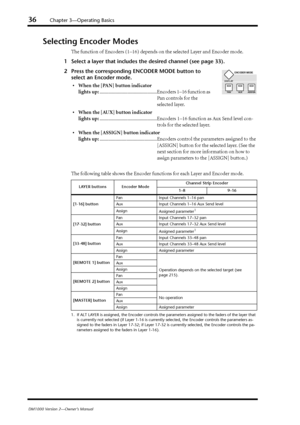 Page 3636Chapter 3—Operating Basics
DM1000 Version 2—Owner’s Manual
Selecting Encoder Modes
The function of Encoders (1–16) depends on the selected Layer and Encoder mode.
1Select a layer that includes the desired channel (see page 33).
2Press the corresponding ENCODER MODE button to 
select an Encoder mode.
•When the [PAN] button indicator 
lights up:...............................................Encoders 1–16 function as 
Pan controls for the 
selected layer.
•When the [AUX] button indicator 
lights...