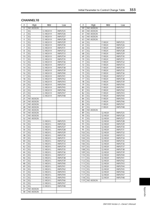 Page 353Initial Parameter to Control Change Table353
DM1000 Version 2—Owner’s Manual
Appendix
CHANNEL10
#High Mid Low
0NO ASSIGN
1EQG HIGH H INPUT25
2EQG HIGH H INPUT26
3EQG HIGH H INPUT27
4EQG HIGH H INPUT28
5EQG HIGH H INPUT29
6EQG HIGH H INPUT30
7EQG HIGH H INPUT31
8EQG HIGH H INPUT32
9EQG HIGH H INPUT33
10 EQ G HIGH H INPUT34
11 EQ G HIGH H INPUT35
12 EQ G HIGH H INPUT36
13 EQ G HIGH H INPUT37
14 EQ G HIGH H INPUT38
15 EQ G HIGH H INPUT39
16 EQ G HIGH H INPUT40
17 EQ G HIGH H INPUT41
18 EQ G HIGH H INPUT42...