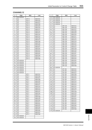 Page 355Initial Parameter to Control Change Table355
DM1000 Version 2—Owner’s Manual
Appendix
CHANNEL12
#High Mid Low
0NO ASSIGN
1EQATT H INPUT25
2EQATT H INPUT26
3EQATT H INPUT27
4EQATT H INPUT28
5EQATT H INPUT29
6EQATT H INPUT30
7EQATT H INPUT31
8EQATT H INPUT32
9EQATT H INPUT33
10 EQ ATT H INPUT34
11 EQ ATT H INPUT35
12 EQ ATT H INPUT36
13 EQ ATT H INPUT37
14 EQ ATT H INPUT38
15 EQ ATT H INPUT39
16 EQ ATT H INPUT40
17 EQ ATT H INPUT41
18 EQ ATT H INPUT42
19 EQ ATT H INPUT43
20 EQ ATT H INPUT44
21 EQ ATT H...