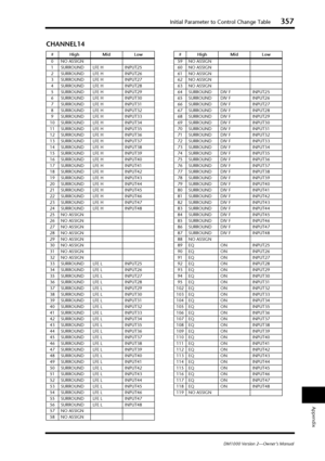 Page 357Initial Parameter to Control Change Table357
DM1000 Version 2—Owner’s Manual
Appendix
CHANNEL14
#High Mid Low
0NO ASSIGN
1SURROUND LFE H INPUT25
2SURROUND LFE H INPUT26
3SURROUND LFE H INPUT27
4SURROUND LFE H INPUT28
5SURROUND LFE H INPUT29
6SURROUND LFE H INPUT30
7SURROUND LFE H INPUT31
8SURROUND LFE H INPUT32
9SURROUND LFE H INPUT33
10 SURROUND LFE H INPUT34
11 SURROUND LFE H INPUT35
12 SURROUND LFE H INPUT36
13 SURROUND LFE H INPUT37
14 SURROUND LFE H INPUT38
15 SURROUND LFE H INPUT39
16 SURROUND LFE...