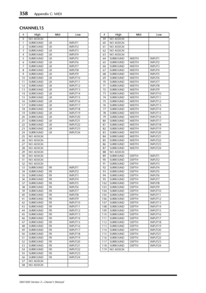 Page 358358Appendix C: MIDI
DM1000 Version 2—Owner’s Manual
CHANNEL15
#High Mid Low
0NO ASSIGN
1SURROUND LR INPUT1
2SURROUND LR INPUT2
3SURROUND LR INPUT3
4SURROUND LR INPUT4
5SURROUND LR INPUT5
6SURROUND LR INPUT6
7SURROUND LR INPUT7
8SURROUND LR INPUT8
9SURROUND LR INPUT9
10 SURROUND LR INPUT10
11 SURROUND LR INPUT11
12 SURROUND LR INPUT12
13 SURROUND LR INPUT13
14 SURROUND LR INPUT14
15 SURROUND LR INPUT15
16 SURROUND LR INPUT16
17 SURROUND LR INPUT17
18 SURROUND LR INPUT18
19 SURROUND LR INPUT19
20 SURROUND...