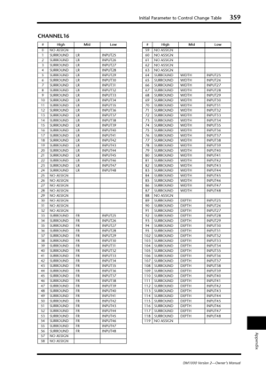 Page 359Initial Parameter to Control Change Table359
DM1000 Version 2—Owner’s Manual
Appendix
CHANNEL16
#High Mid Low
0NO ASSIGN
1SURROUND LR INPUT25
2SURROUND LR INPUT26
3SURROUND LR INPUT27
4SURROUND LR INPUT28
5SURROUND LR INPUT29
6SURROUND LR INPUT30
7SURROUND LR INPUT31
8SURROUND LR INPUT32
9SURROUND LR INPUT33
10 SURROUND LR INPUT34
11 SURROUND LR INPUT35
12 SURROUND LR INPUT36
13 SURROUND LR INPUT37
14 SURROUND LR INPUT38
15 SURROUND LR INPUT39
16 SURROUND LR INPUT40
17 SURROUND LR INPUT41
18 SURROUND LR...