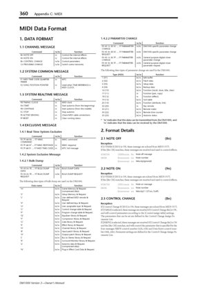 Page 360360Appendix C: MIDI
DM1000 Version 2—Owner’s Manual
MIDI Data Format
1. DATA FORMAT
1.1 CHANNEL MESSAGE
1.2 SYSTEM COMMON MESSAGE
1.3 SYSTEM REALTIME MESSAGE
1.4 EXCLUSIVE MESSAGE
1.4.1 Real Time System Exclusive
1.4.2 System Exclusive Message
1.4.2.1 Bulk Dump
The following data types of bulk dump are used on the DM1000.
1.4.2.2 PARAMTER CHANGE
The following data types of parameter change are used by the DM1000.
*‘tx’ indicates that the data can be transmitted from the DM1000, and 
‘rx’ indicates that...