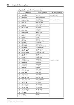 Page 3838Chapter 3—Operating Basics
DM1000 Version 2—Owner’s Manual
•Assignable Encoder Mode Parameter List
#Parameters Encoder Operation Push Switch Operation
1No Assign
——
2Attenuator
Attenuator Display the settings.
3Input Patch
Input Channel patch
Conﬁrm patch selection. 4Insert In Patch
Insert In patch
5Insert Out Patch
Insert Out patch
6Direct Out
Direct Out patch
7Phase:
Phase: normal/reverse
Display the settings. 8Insert On
Insert on/off
9Aux pre/post
Aux pre/post
10Delay On
Delay on/off
11Delay Time...