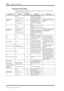 Page 196196Chapter 16—Automix
DM1000 Version 2—Owner’s Manual
Parameter Recording
The following table summarizes the parameter recording operation for each parameter 
available in Automix recording.
Parameters Channel OVERWRITE Operation Pair/Group
Channel Levels
(faders)Input
FADERSet Layer to Input, Fader 
mode to Fader, use faders
Faders of paired channels and 
grouped faders are recorded 
together. Bus Out, Aux SendSet Layer to Master, Fader 
mode to Fader, use faders
Stereo Out Use Stereo Out fader
Group...