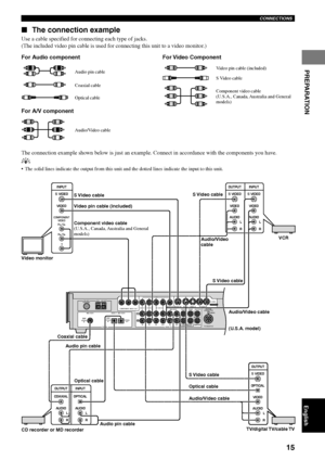 Page 1915
CONNECTIONS
PREPARATION
English
The connection example
Use a cable specified for connecting each type of jacks.
(The included video pin cable is used for connecting this unit to a video monitor.)
The connection example shown below is just an example. Connect in accordance with the components you have.
y
• The solid lines indicate the output from this unit and the dotted lines indicate the input to this unit.
For Audio component
Audio pin cable
Coaxial cable
Optical cable
For A/V component
Audio/Video...