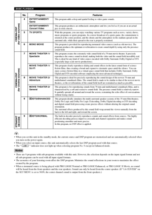 Page 2824
BASIC PLAYBACK
No.
4
5
6
7
8
9
9Program
ENTERTAINMENT/
Game
ENTERTAINMENT/
Concert Video
TV SPORTS
MONO MOVIE
MOVIE THEATER 1/
Spectacle
MOVIE THEATER 1/
Sci-Fi
MOVIE THEATER 2/
Adventure
MOVIE THEATER 2/
General
q/DTS/ENHANCED
q/DTS/NORMAL
Features
This program adds a deep and spatial feeling to video game sounds.
This program produces an enthusiastic atmosphere and lets you feel as if you are at an actual
jazz or rock concert.
With this program, you can enjoy watching various TV programs such as...