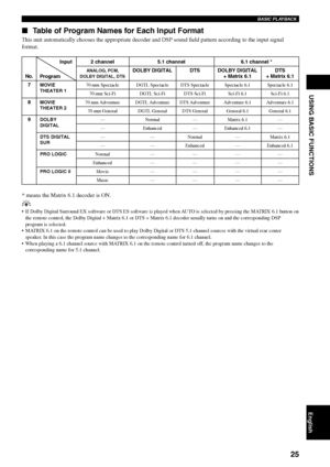 Page 2925
BASIC PLAYBACK
English
USING BASIC FUNCTIONS
Table of Program Names for Each Input Format
This unit automatically chooses the appropriate decoder and DSP sound field pattern according to the input signal
format.
MOVIE
THEATER 1
MOVIE
THEATER 2
DOLBY
DIGITAL
DTS DIGITAL
SUR
PRO LOGIC
PRO LOGIC II
2 channel
ANALOG, PCM,
DOLBY DIGITAL, DTS
70 mm Spectacle
70 mm Sci-Fi
70 mm Adventure
70 mm General
—
—
—
—
Normal
Enhanced
Movie
Music
DOLBY DIGITAL
DGTL Spectacle
DGTL Sci-Fi
DGTL Adventure
DGTL General...