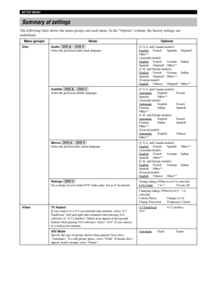 Page 5248
SETUP MENU
Summary of settings
The following chart shows the menu groups and each items. In the “Options” column, the factory settings are
underlined.
Menu groups
Disc
Video
Items
Audio DVD-A DVD-VSelect the preferred audio track language.
Subtitle DVD-A DVD-VSelect the preferred subtitle language.
Menus DVD-A DVD-VSelect the preferred disc menu language.
Ratings DVD-VSet a ratings level to limit DVD-Video play. See p.51 for details.
TV Aspect
If you connect to a 4:3 conventional-type monitor, select...