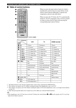 Page 62OPERATING OTHER COMPONENTS USING THE REMOTE CONTROL
58
TV
CHINPUTTUNER
MUTECD–R
VCR
VIDEO 2
VIDEO 1
MD
AVSLEEPPOWER
TV MODE
POWER
VOL
RECAUDIOSUBTITLE
SHIFTCODE SET
1HALL2JAZZ
SETUP3ROCK
ANGLE4ENTERTAINMENTMARKER5SPORTS6MONO MOVIE
PLAY MODE7MOVIE 1
REPEAT8MOVIE 2
A–B
DVDCDAMP
9/DTS
TOP MENULEVELMENUSET MENU
TESTON SCREENB. BOOST
RETURN
0SELECT>
–10MATRIX 6.1
GROUPCANCELSTEREO
PAGE
MUTE
VOL
ABCDE
ENTER
PRESET
PRESETCHCH
1
2
3
4
5
6
Table of control buttons
When you press the input selector button for...