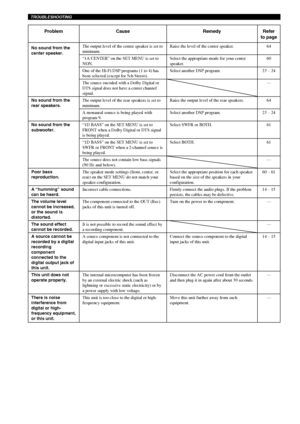 Page 72TROUBLESHOOTING
68
Problem
No sound from the
center speaker.
No sound from the
rear speakers.
No sound from the
subwoofer.
Poor bass
reproduction.
A “humming” sound
can be heard.
The volume level
cannot be increased,
or the sound is
distorted.
The sound effect
cannot be recorded.
A source cannot be
recorded by a digital
recording
component
connected to the
digital output jack of
this unit.
This unit does not
operate properly.
There is noise
interference from
digital or high-
frequency equipment,
or this...